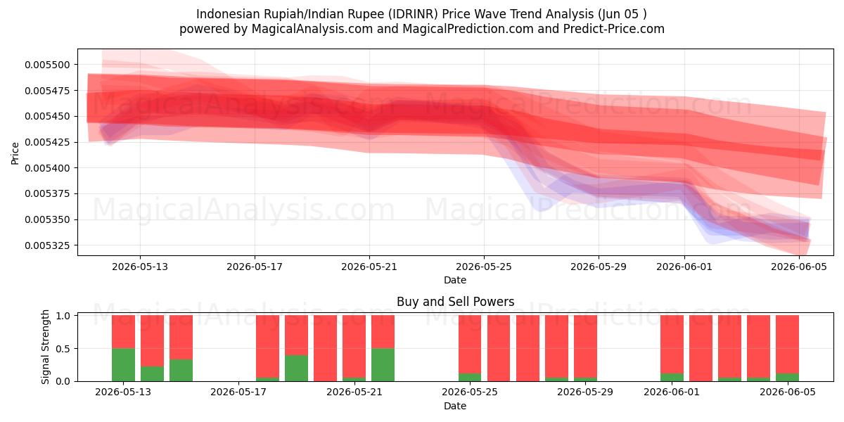  Rupia indonesia/Rupia india (IDRINR) Support and Resistance area (03 Jun) 