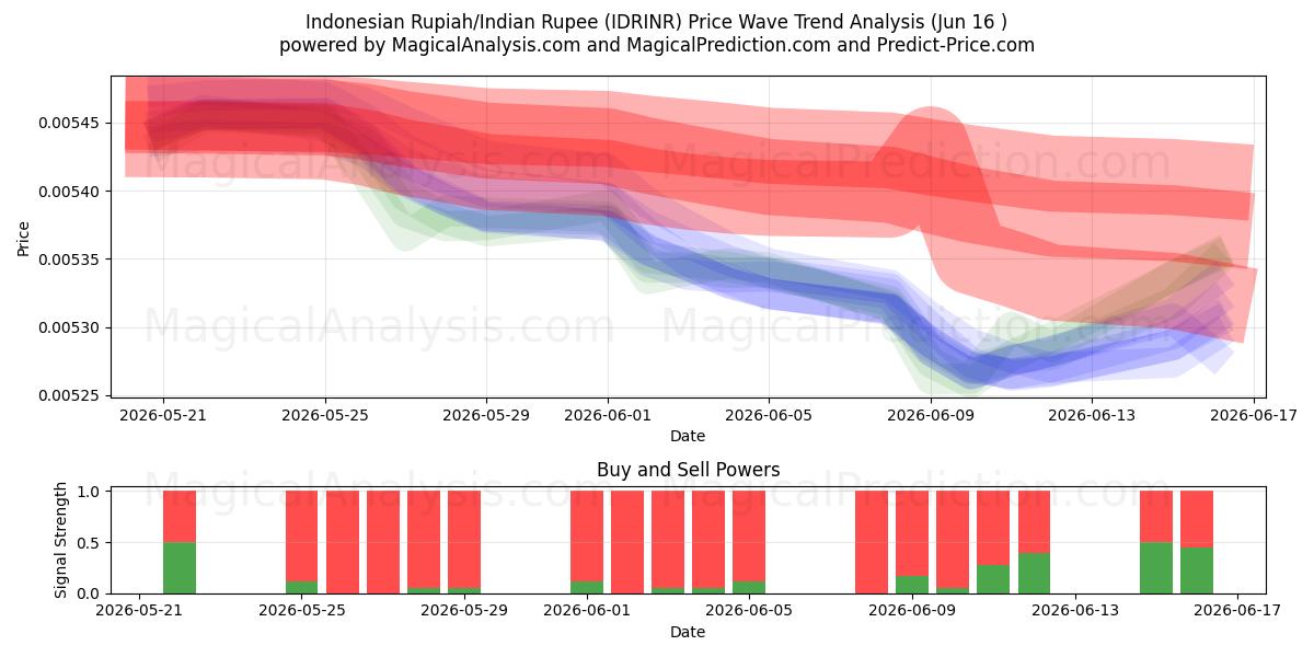  Rupia Indonésia/Rupia Indiana (IDRINR) Support and Resistance area (09 Jun) 
