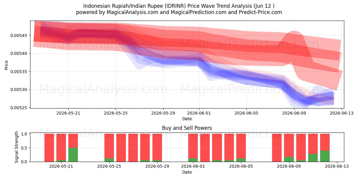  Indonesisk Rupiah/Indisk Rupee (IDRINR) Support and Resistance area (11 Jun) 