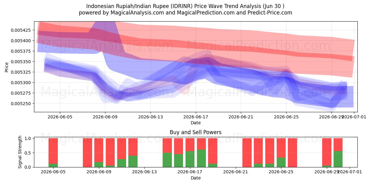  Indonesian rupia / Intian rupia (IDRINR) Support and Resistance area (29 Jun) 