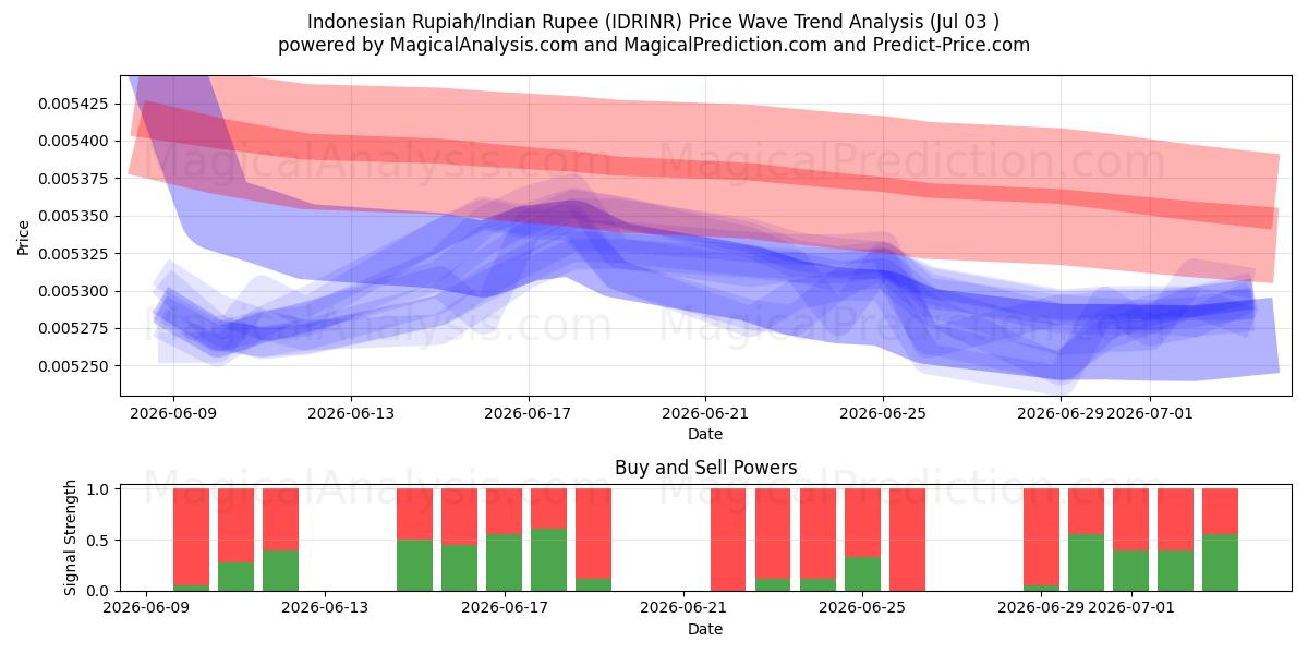  Indonesisk Rupiah/Indisk Rupee (IDRINR) Support and Resistance area (02 Jul) 