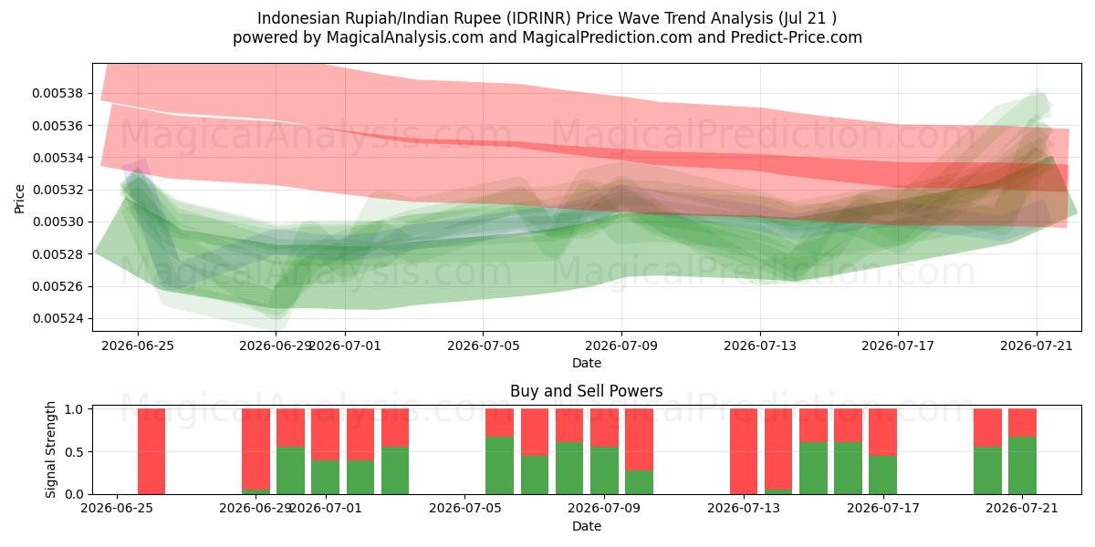  Indonesian rupia / Intian rupia (IDRINR) Support and Resistance area (17 Jul) 