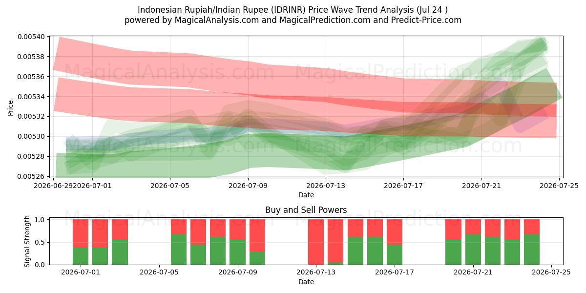  Indonesisk Rupiah/Indisk Rupee (IDRINR) Support and Resistance area (23 Jul) 