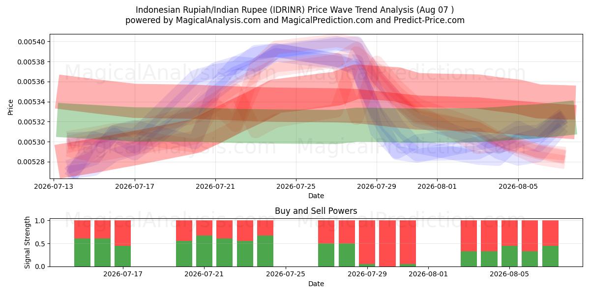  Indonesian rupia / Intian rupia (IDRINR) Support and Resistance area (06 Aug) 