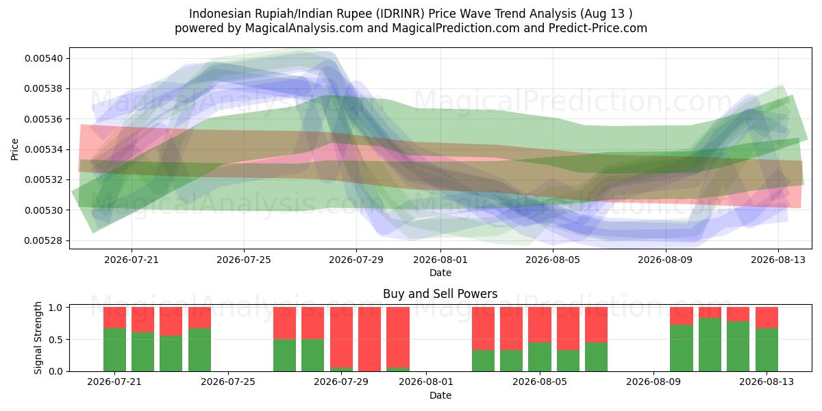  Индонезийская рупия/Индийская рупия (IDRINR) Support and Resistance area (12 Aug) 