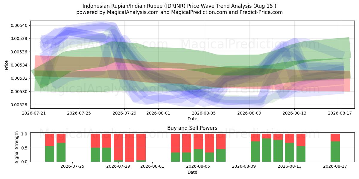  Indonesisk Rupiah/Indisk Rupee (IDRINR) Support and Resistance area (14 Aug) 