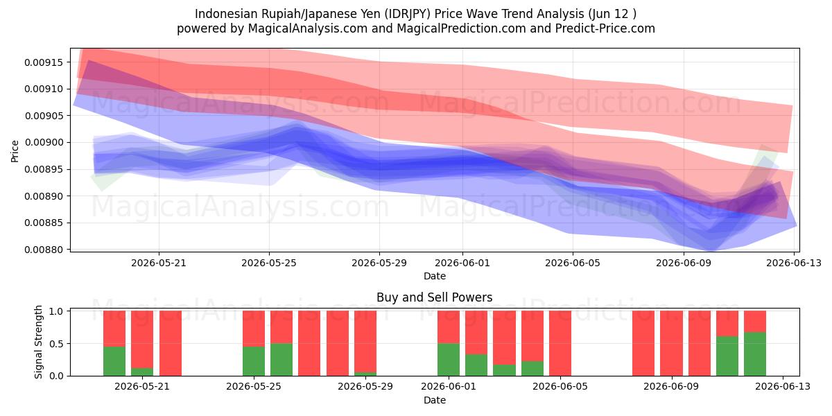  indonesisk rupiah/japansk yen (IDRJPY) Support and Resistance area (28 May) 