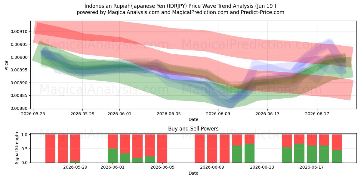  Indonesische Rupiah/Japanischer Yen (IDRJPY) Support and Resistance area (18 Jun) 