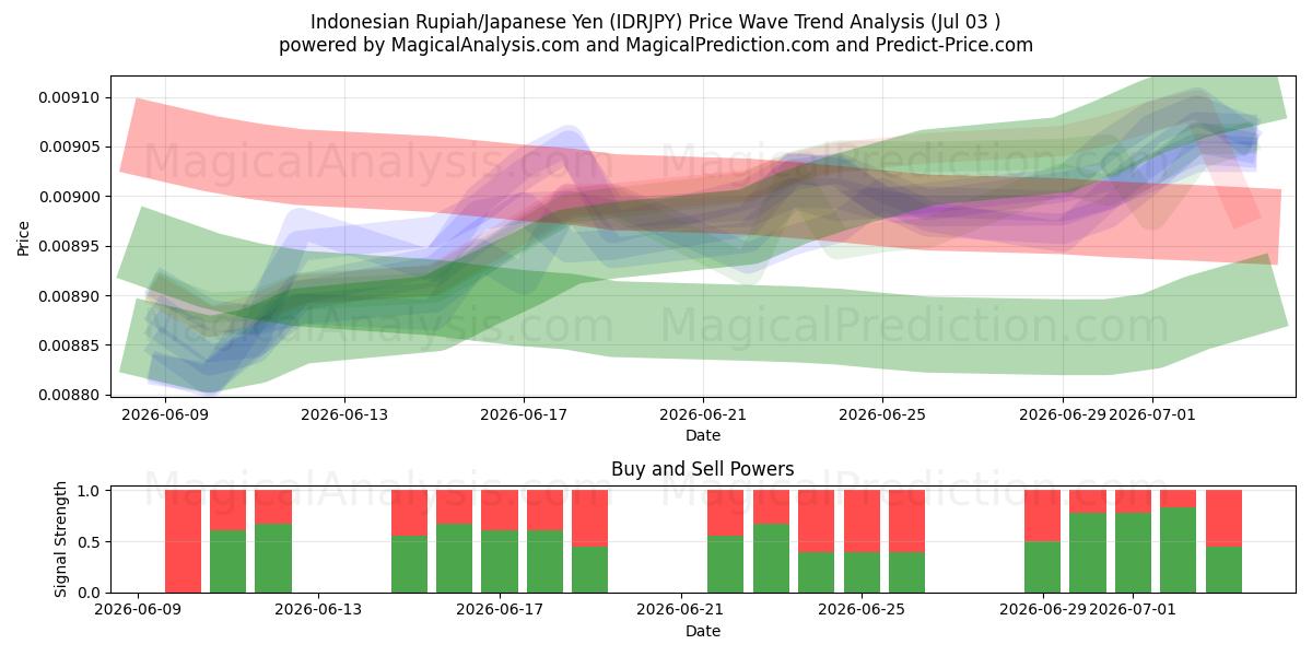  Endonezya Rupiahı/Japon Yeni (IDRJPY) Support and Resistance area (02 Jul) 