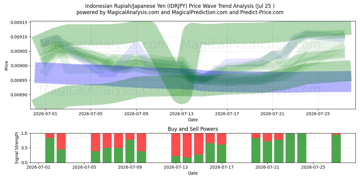  Endonezya Rupiahı/Japon Yeni (IDRJPY) Support and Resistance area (24 Jul) 