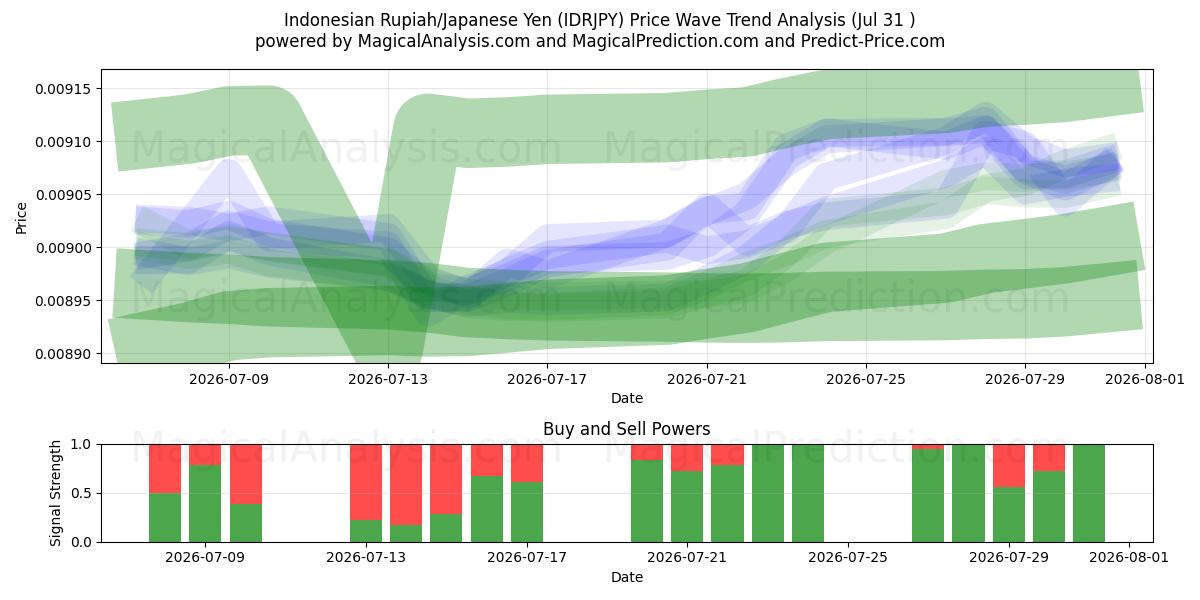  Rupia indonesia/Yen japonés (IDRJPY) Support and Resistance area (30 Jul) 