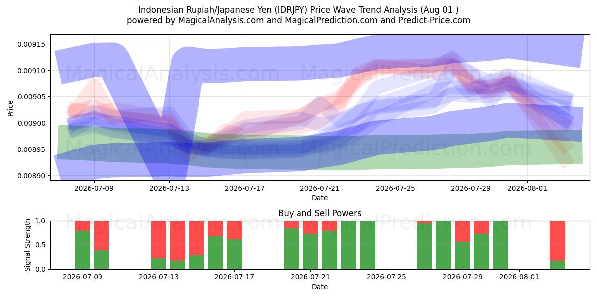  Indonesian rupia / Japanin jeni (IDRJPY) Support and Resistance area (31 Jul) 