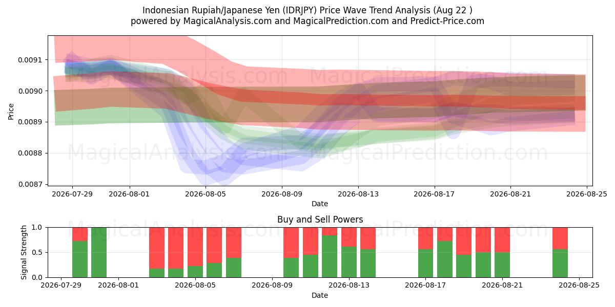  Indonesische roepia/Japanse yen (IDRJPY) Support and Resistance area (21 Aug) 