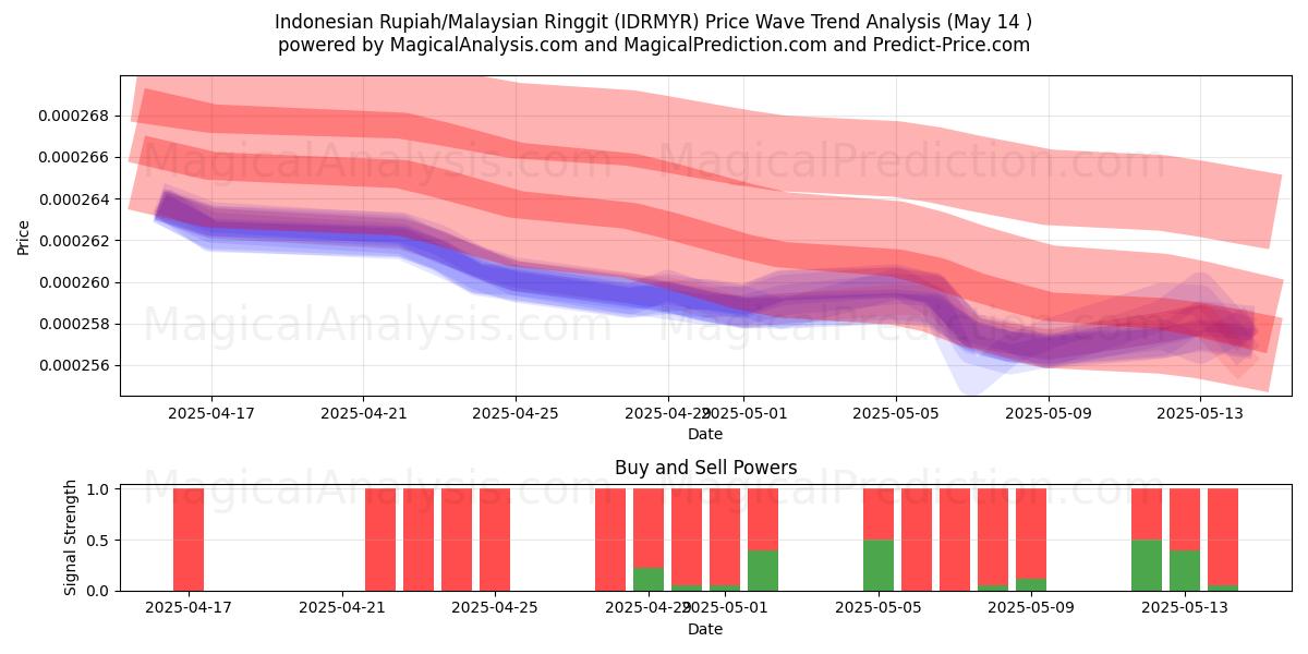  Indonesian Rupiah/Malaysian Ringgit (IDRMYR) Support and Resistance area (14 May) 