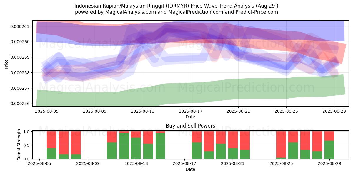  Rupia indonesiana/Ringgit malese (IDRMYR) Support and Resistance area (28 Aug) 