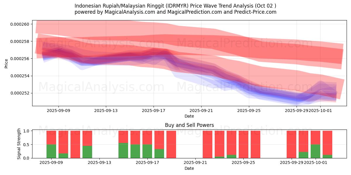  इंडोनेशियाई रुपिया/मलेशियाई रिंगित (IDRMYR) Support and Resistance area (01 Oct) 