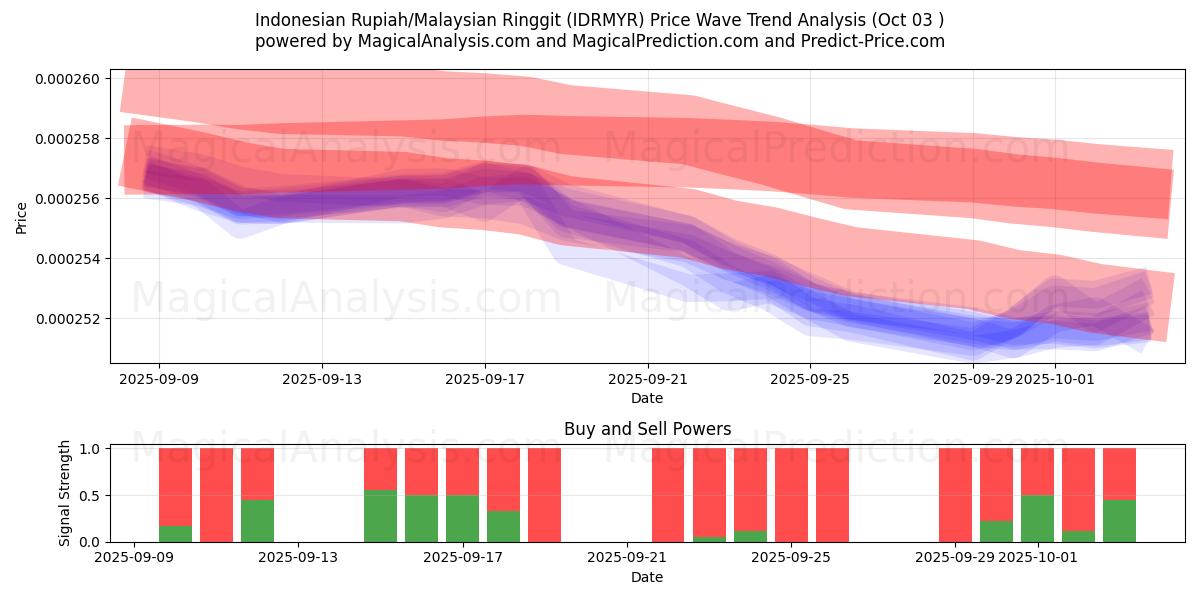  Rupia indonesiana/Ringgit malese (IDRMYR) Support and Resistance area (02 Oct) 