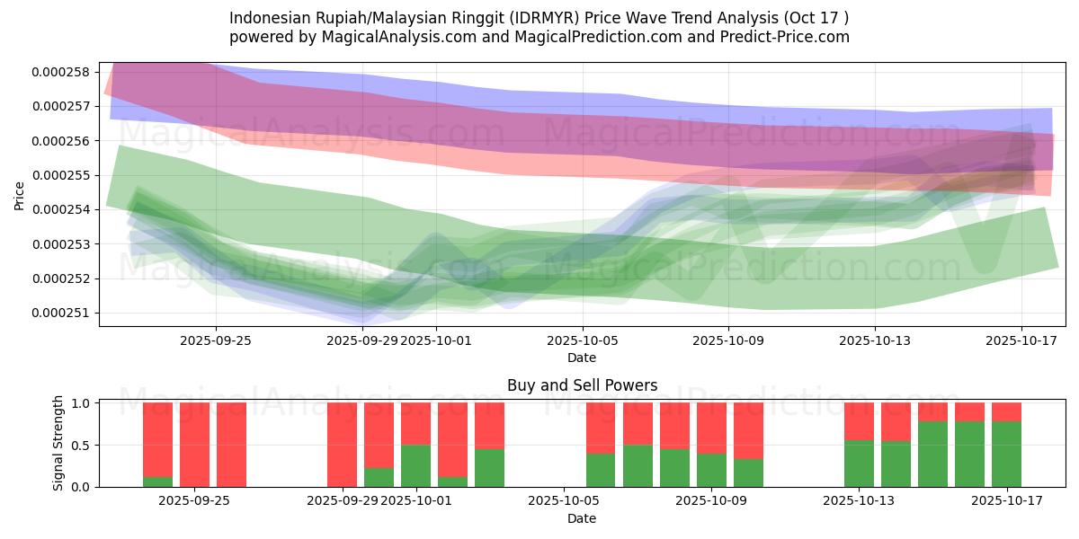 Indonesian rupia / Malesian ringgit (IDRMYR) Support and Resistance area (16 Oct) Indonesian rupia / Malesian ringgit (IDRMYR) Support and Resistance area (16 Oct)