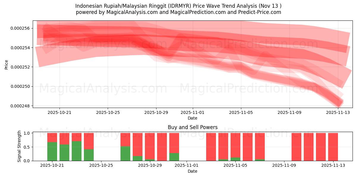  印尼盾/马来西亚林吉特 (IDRMYR) Support and Resistance area (12 Nov) 