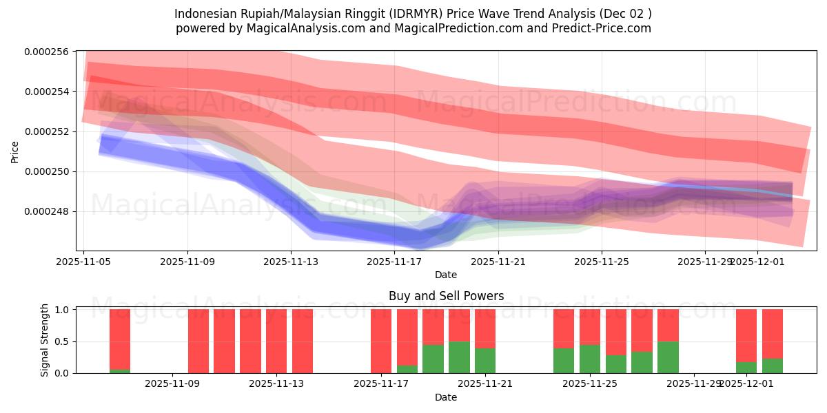  Indonesische roepia/Maleisische ringgit (IDRMYR) Support and Resistance area (01 Dec) 