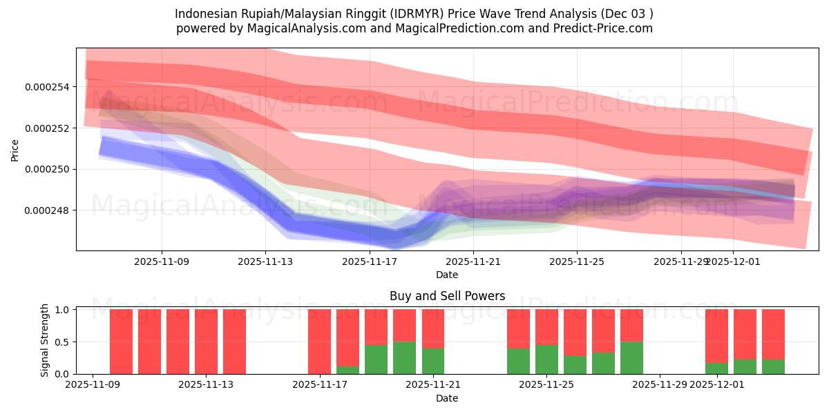  Индонезийская рупия/Малайзийский ринггит (IDRMYR) Support and Resistance area (02 Dec) 