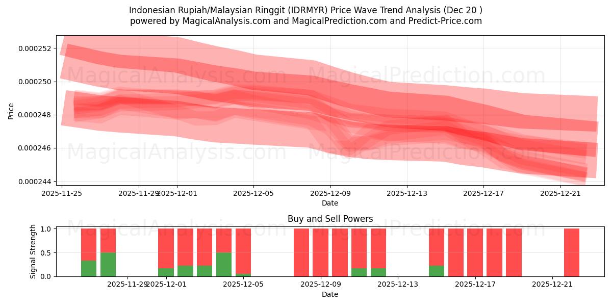  Indonesische roepia/Maleisische ringgit (IDRMYR) Support and Resistance area (19 Dec) 