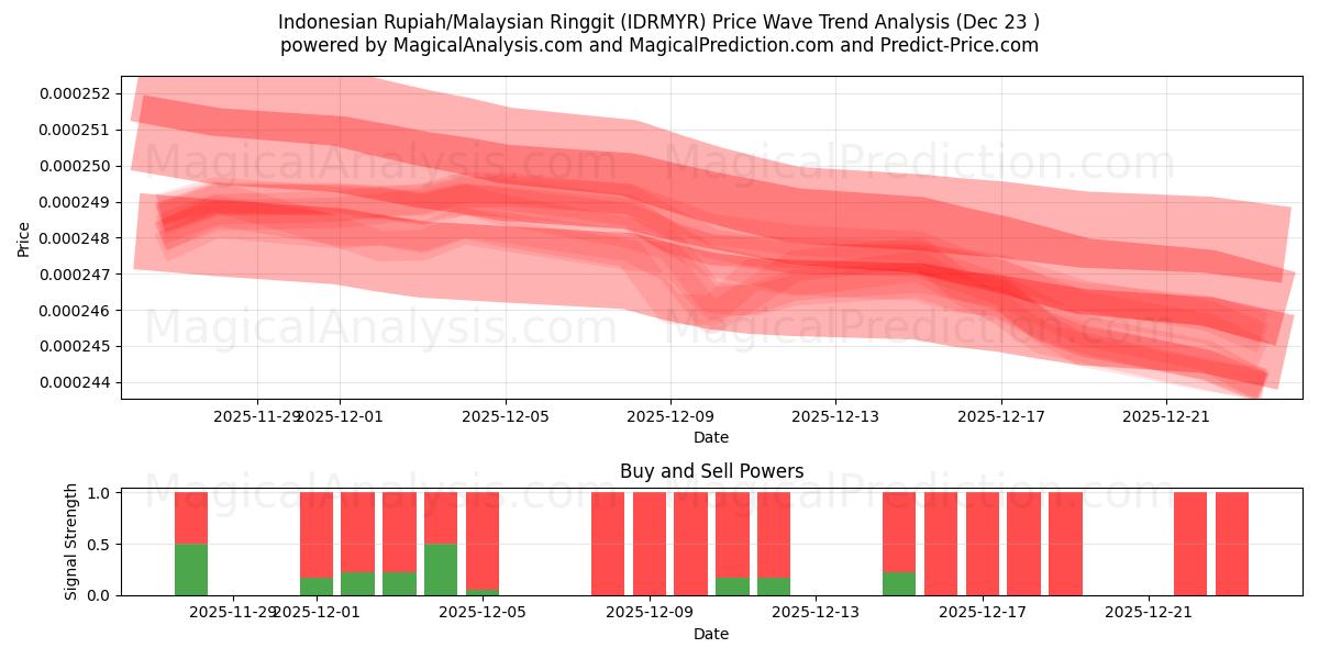  روپیه اندونزی/رینگیت مالزی (IDRMYR) Support and Resistance area (22 Dec) 