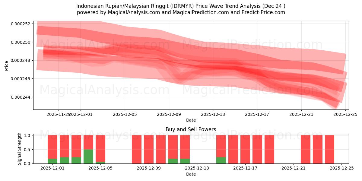  Индонезийская рупия/Малайзийский ринггит (IDRMYR) Support and Resistance area (23 Dec) 