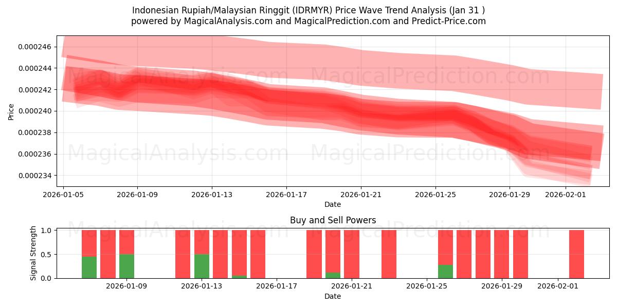  الروبية الاندونيسية/رينغيت ماليزيا (IDRMYR) Support and Resistance area (30 Jan) 