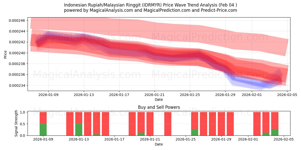  Индонезийская рупия/Малайзийский ринггит (IDRMYR) Support and Resistance area (02 Feb) 