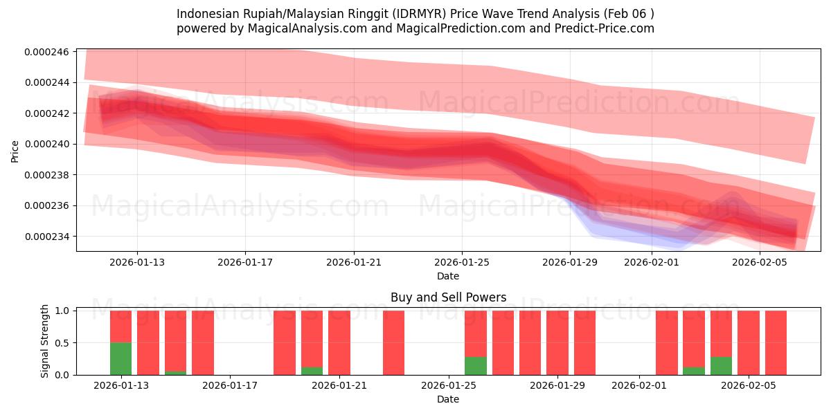  Rupia indonesiana/Ringgit malese (IDRMYR) Support and Resistance area (05 Feb) 
