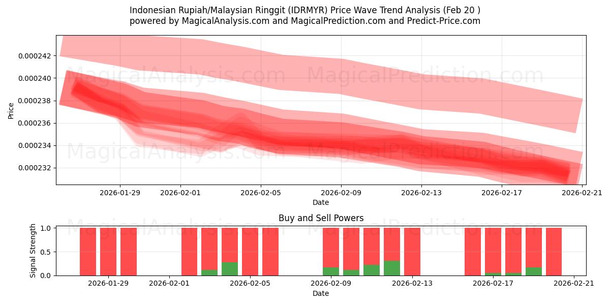  インドネシア ルピア/マレーシア リンギット (IDRMYR) Support and Resistance area (19 Feb) 