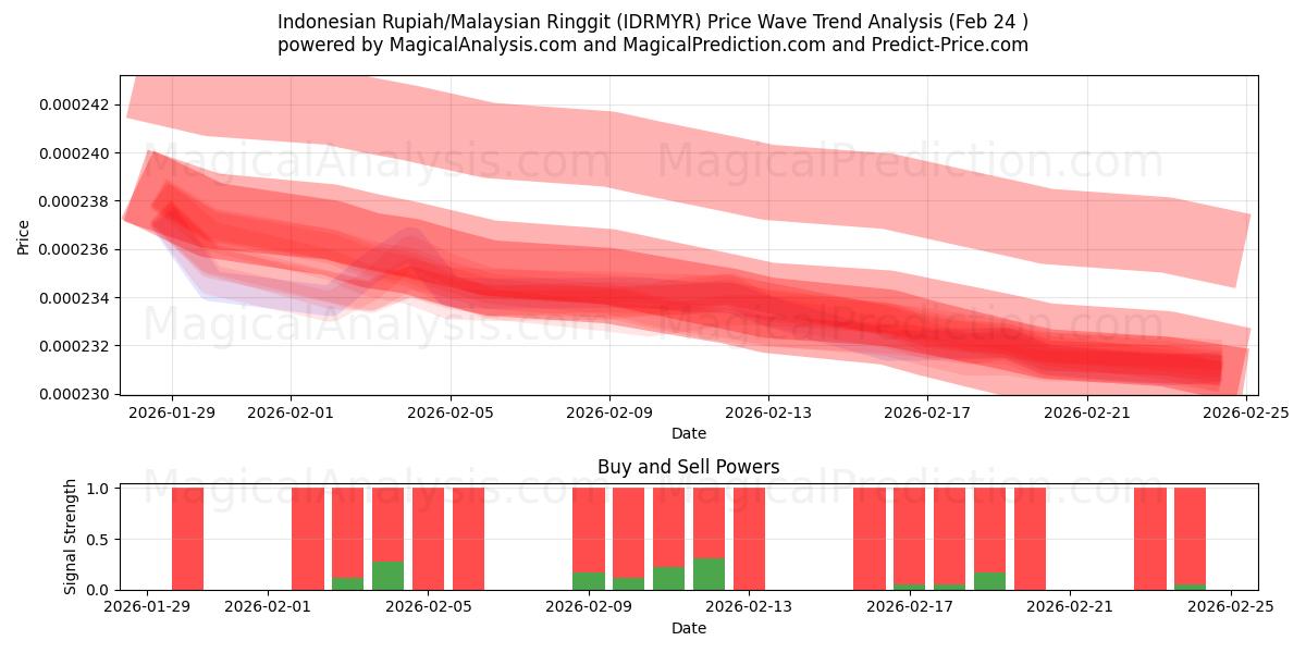  Indonesiska Rupiah/Malaysiska Ringgit (IDRMYR) Support and Resistance area (23 Feb) 