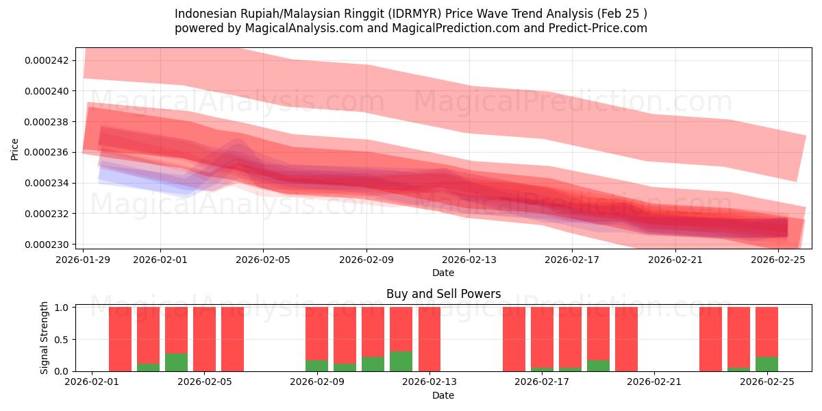  इंडोनेशियाई रुपिया/मलेशियाई रिंगित (IDRMYR) Support and Resistance area (24 Feb) 