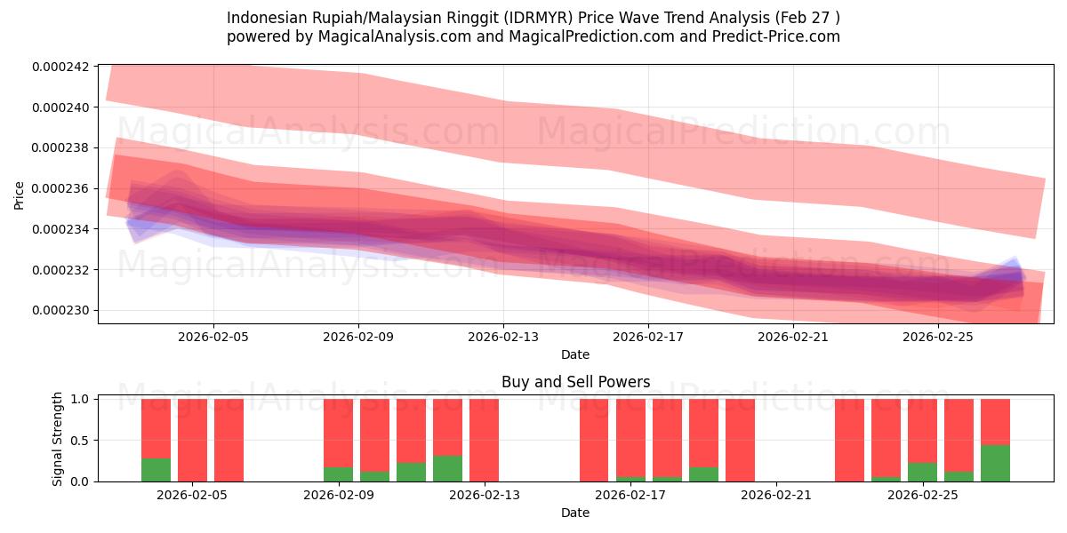  Rupia indonesiana/Ringgit malese (IDRMYR) Support and Resistance area (26 Feb) 