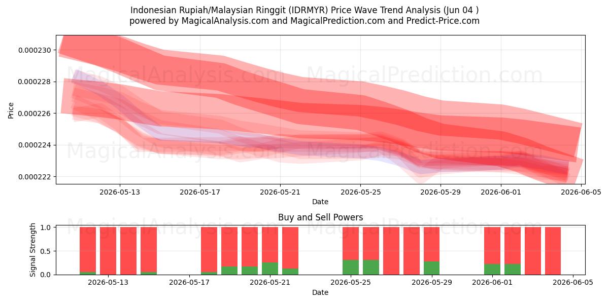  Indonesian rupia / Malesian ringgit (IDRMYR) Support and Resistance area (02 Jun) 