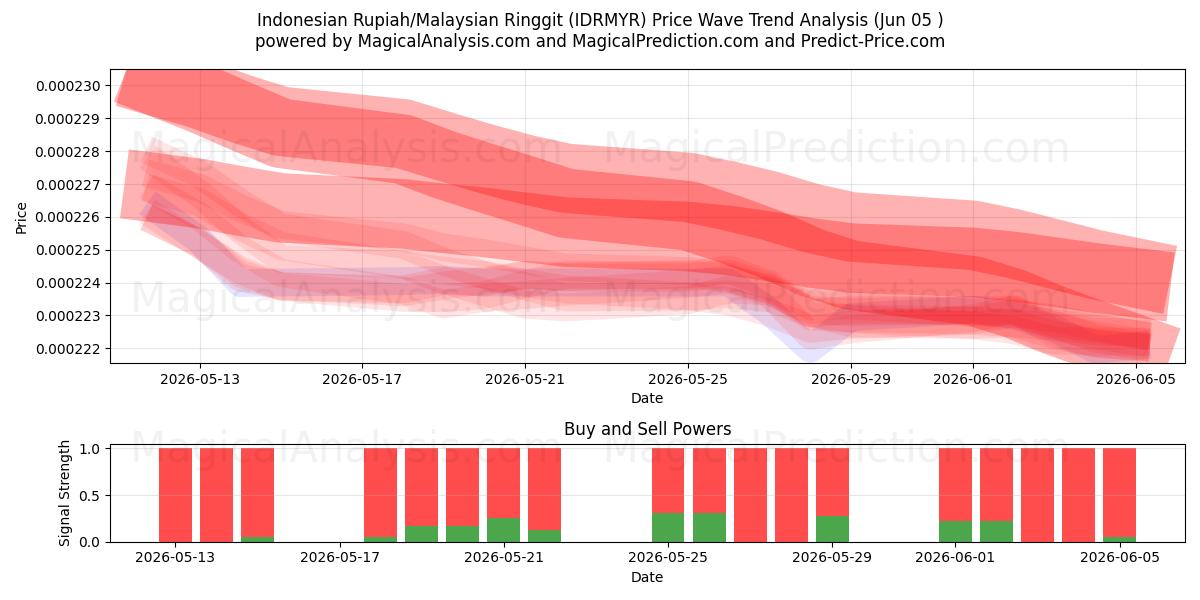  Indonesiska Rupiah/Malaysiska Ringgit (IDRMYR) Support and Resistance area (04 Jun) 