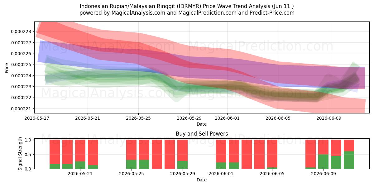  Indonesische Rupiah/Malaysischer Ringgit (IDRMYR) Support and Resistance area (08 Jun) 