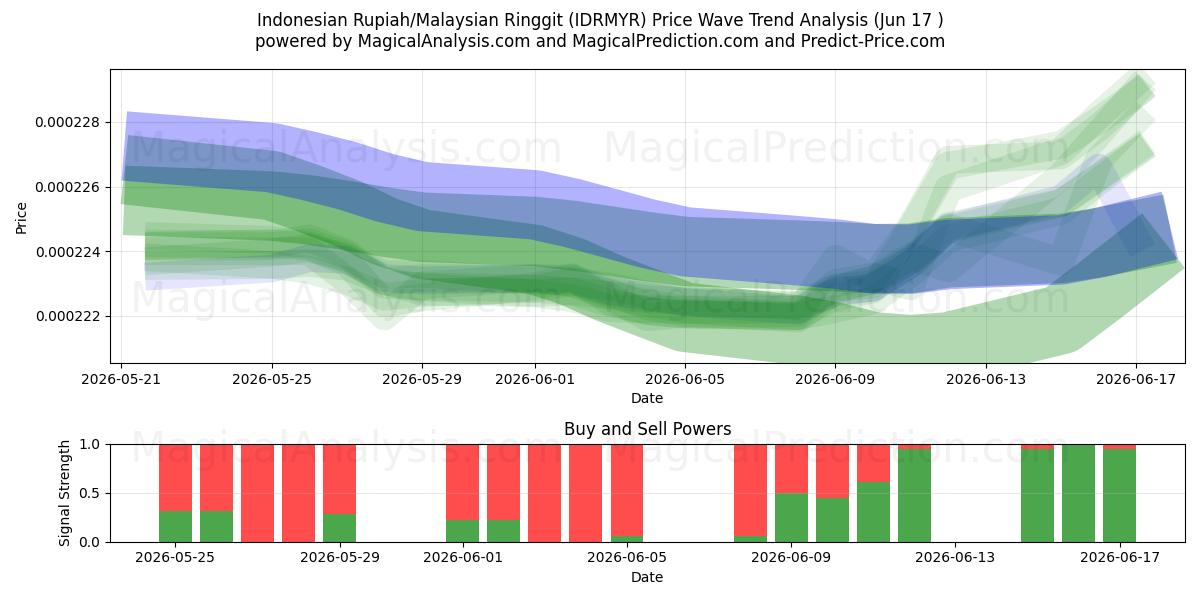  Rupia indonesia/Ringgit malayo (IDRMYR) Support and Resistance area (11 Jun) 