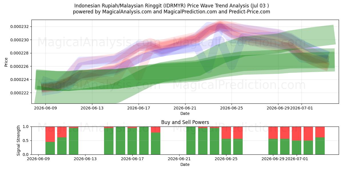  Rupia indonesia/Ringgit malayo (IDRMYR) Support and Resistance area (02 Jul) 