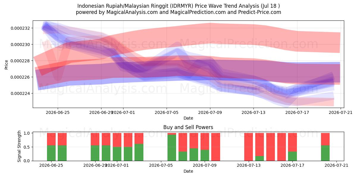  Indonesische Rupiah/Malaysischer Ringgit (IDRMYR) Support and Resistance area (16 Jul) 