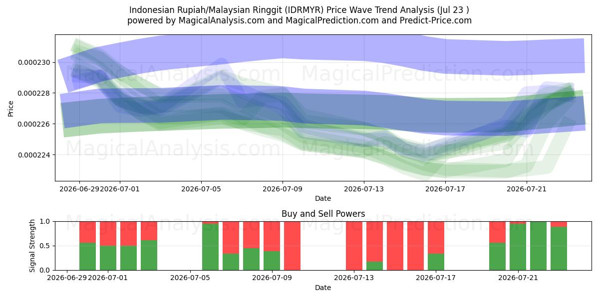  Rupia indonesia/Ringgit malayo (IDRMYR) Support and Resistance area (22 Jul) 
