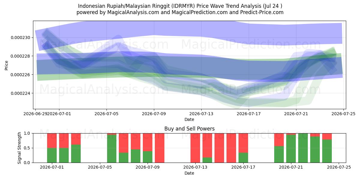  Indonesiska Rupiah/Malaysiska Ringgit (IDRMYR) Support and Resistance area (23 Jul) 