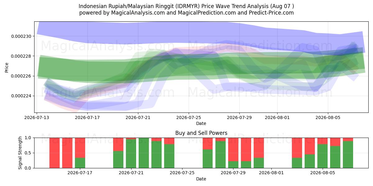  Индонезийская рупия/Малайзийский ринггит (IDRMYR) Support and Resistance area (06 Aug) 