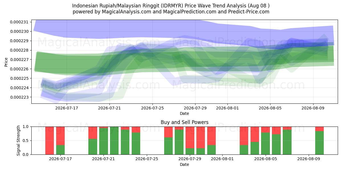  Rupia indonesiana/Ringgit malese (IDRMYR) Support and Resistance area (07 Aug) 