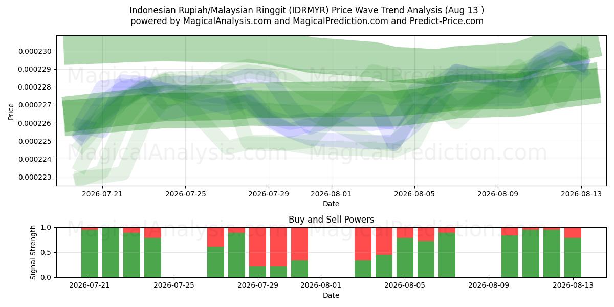  Rupiah indonésienne/Ringgit malaisien (IDRMYR) Support and Resistance area (12 Aug) 