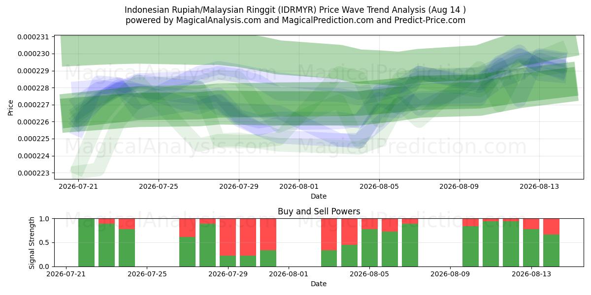  Rupia indonesia/Ringgit malayo (IDRMYR) Support and Resistance area (13 Aug) 