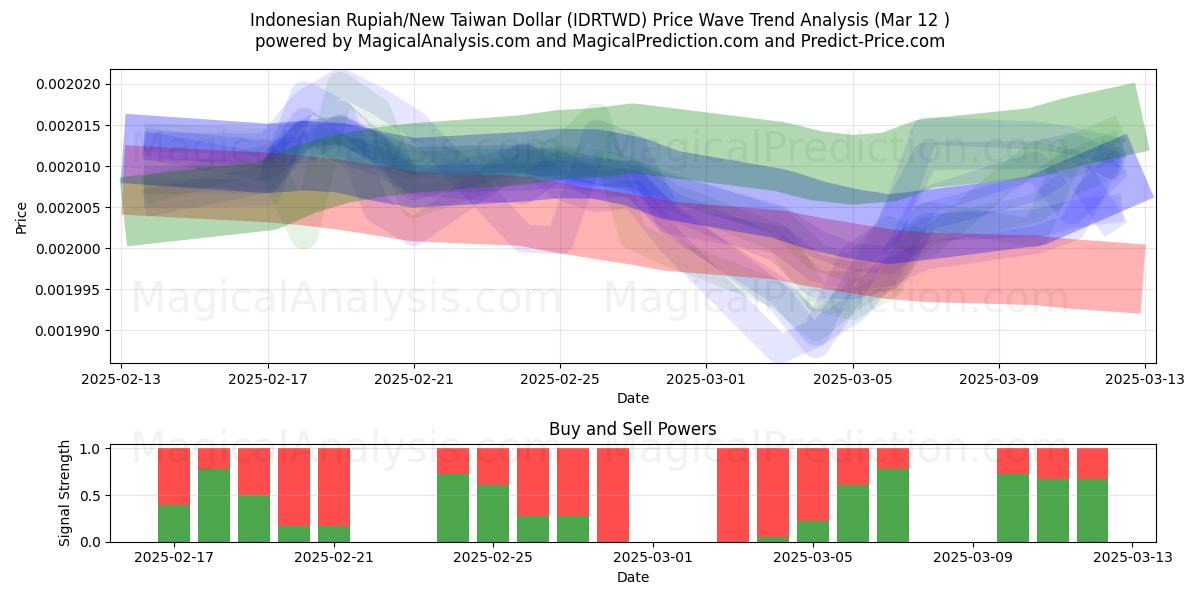  Rupia indonesiana/Nuovo dollaro taiwanese (IDRTWD) Support and Resistance area (12 Mar) 