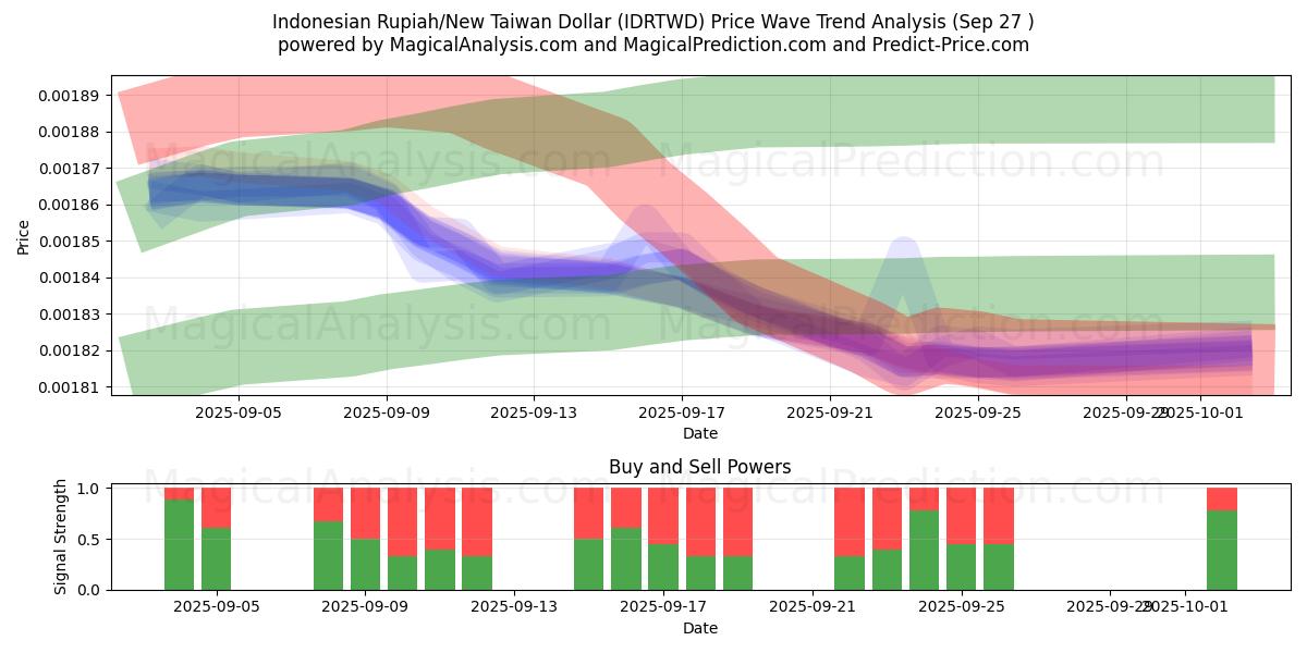  Rupia indonésia/Novo dólar taiwanês (IDRTWD) Support and Resistance area (26 Sep) 