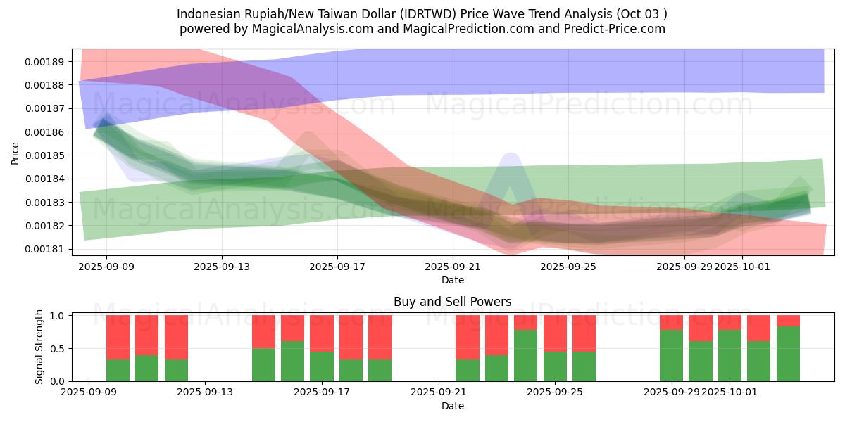  Rupiah indonésien/Nouveau dollar de Taïwan (IDRTWD) Support and Resistance area (02 Oct) 